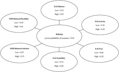 The Risk of Bullying and Probability of Help-Seeking Behaviors in School Children: A Bayesian Network Analysis